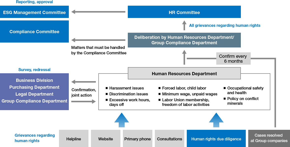 This diagram shows our grievance mechanisms, remediation, and remedy framework. Grievances related to human rights are handled by the ESG Management Committee or Compliance Committee.