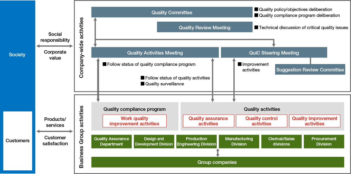 This diagram shows our quality activities. It broadly divides activities into company-wide activities led by the Quality Committee and activities conducted by each Business Group.