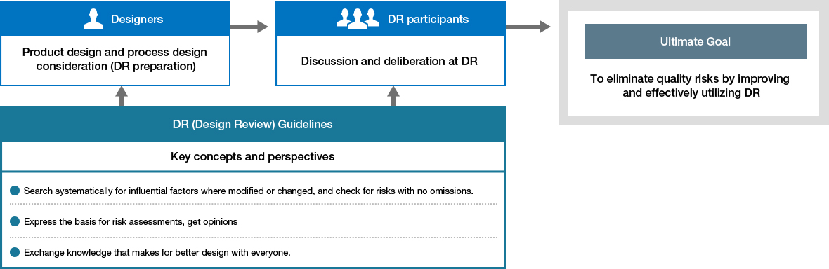 This flowchart shows the flow of DR activities. Designers consider the design of products and processes based on DR Guidelines, conduct deliberation and discussion during the DR, and eliminate quality risks.