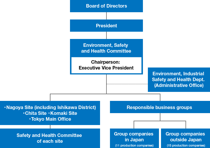 This diagram shows the promotion structure for safety and health activities. With the Board of Directors at the top, the Environment, Safety and Health Committee oversees each business site.