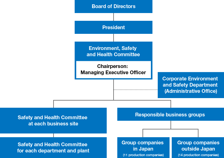 This diagram shows the promotion structure for safety and health activities. With the Board of Directors at the top, the Environment, Safety and Health Committee oversees each business site.