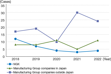 This graph shows trends in the number of work-related accidents over a five-year period.  In FY2021, there were three work-related accidents at NGK, five at manufacturing Group companies in Japan and 30 at manufacturing Group companies outside Japan.