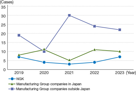 This graph shows trends in the number of work-related accidents over a five-year period. In FY2023, there were seven work-related accidents at NGK, 10 at manufacturing Group companies in Japan and 22 at manufacturing Group companies outside Japan.