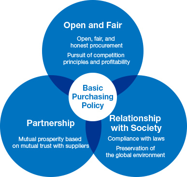 This diagram illustrates NGK’s Basic Procurement Policy. It is based on the three concepts of Openness and Fairness, Partnership, and Relationship with Society.