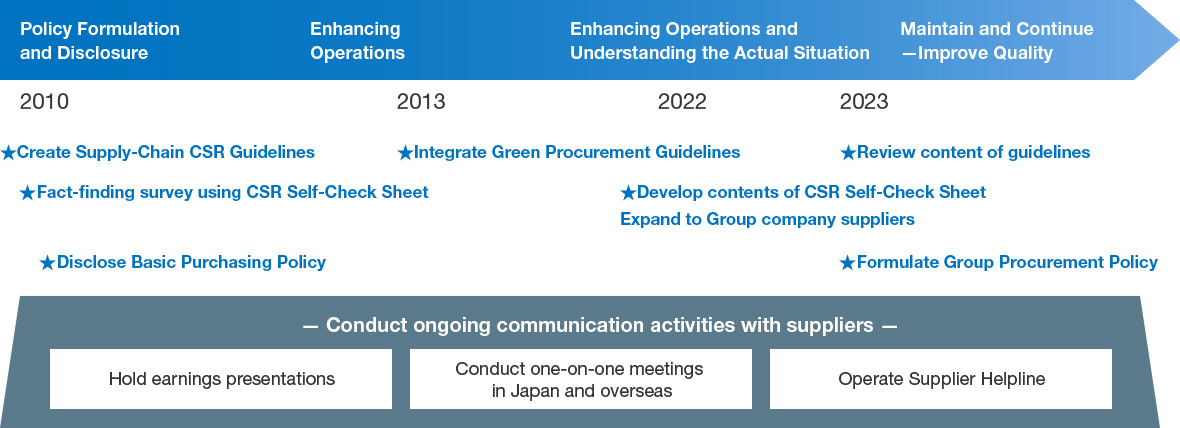 This diagram illustrates NGK’s Basic Procurement Policy. It is based on the three concepts of Open and Fair, Partnership, and Relationship with Society.