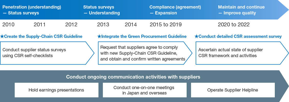 This diagram illustrates the progress of improvement to CSR Procurement over the years. Since we formulated the Supply-Chain CSR Guideline in 2010, we have merged them with our Green Procurement Guideline and carried out surveys related to CSR procurement.
