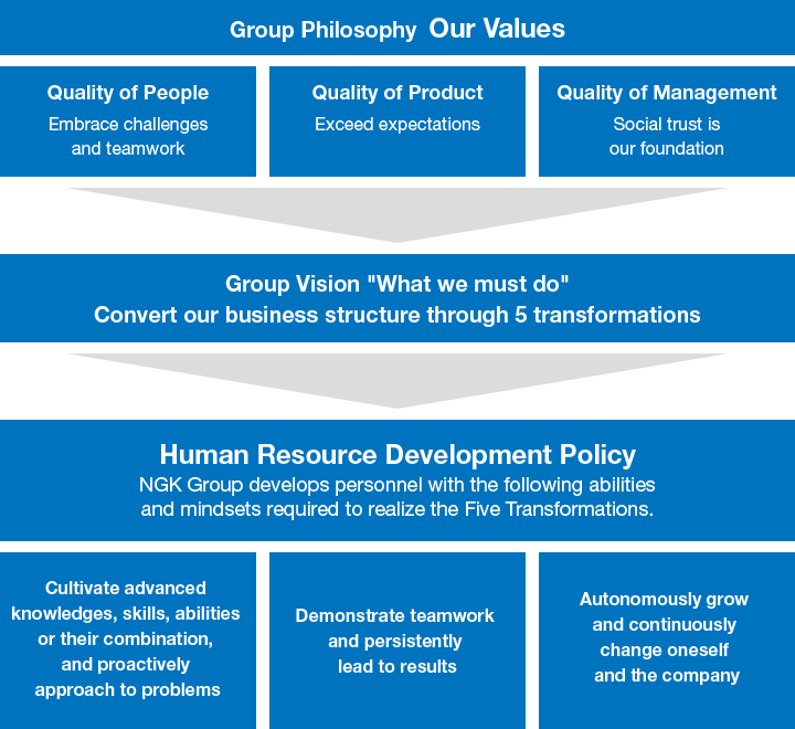 This figure shows our basic approach to human resource development.