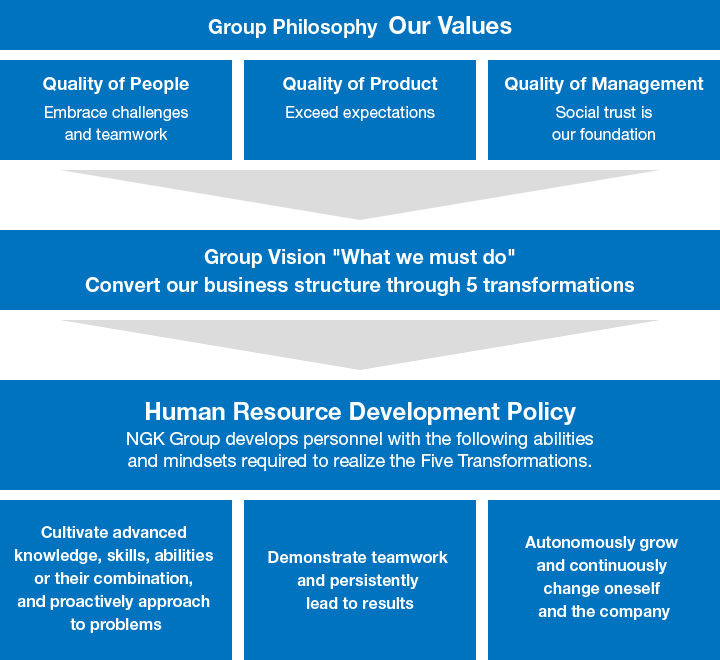 This figure shows our basic approach to human resource development.