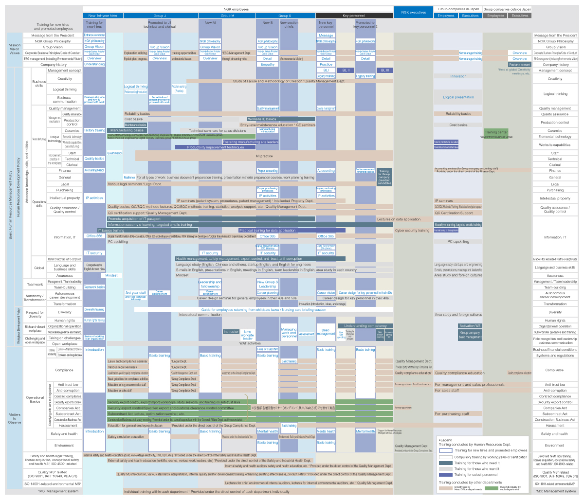 This table shows our company-wide education scheme for FY2023. It lists the educational programs directed at everyone from new employees to the management level.