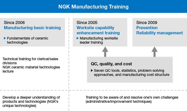 This figure explains NGK’s manufacturing training curriculum. It introduces the process from basic manufacturing training, through worksite capability enhancement training for worksite leaders, prevention, and reliability management.